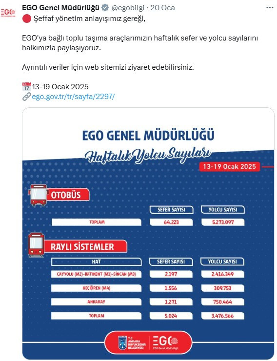 EGO rakamları açıkladı: Ankaralılar en çok hangi toplu taşımayı kullanıyor?