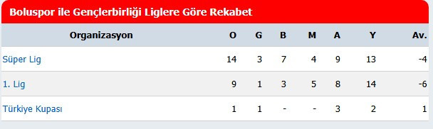 Gençlerbirliği - Boluspor maçlarında Başkent ekibi açık ara üstün!