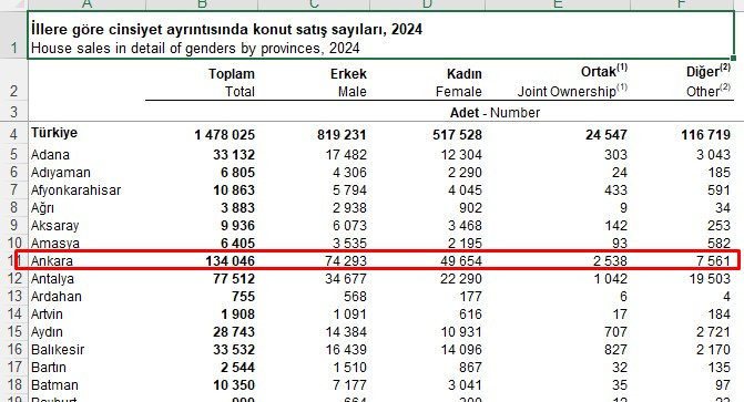 Ankara kadınların en çok konut satın aldığı 2. il oldu