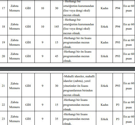 3 ilde KPSS 60 65 puanla zabıta memuru alınacak: İşte şartlar