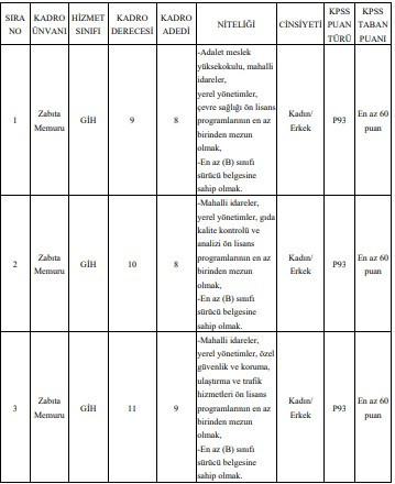 3 ilde KPSS 60 65 puanla zabıta memuru alınacak: İşte şartlar - Resim : 2