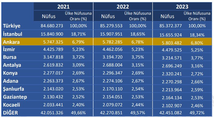 Ankara'da toplam nüfusun yarısı bu 5 ilçede yaşıyor! Ankara'nın en kalabalık ilçeleri