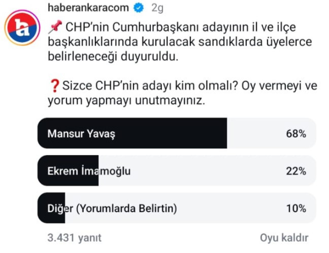 3500 kişi oy kullandı! Haber Ankara'nın CHP'nin Cumhurbaşkanı adayı kim olmalı anketi sonuçlandı - Resim : 2