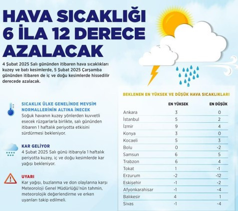 Meteoroloji’den kritik kar uyarısı: Sıcaklıklar 12 derece birden düşecek