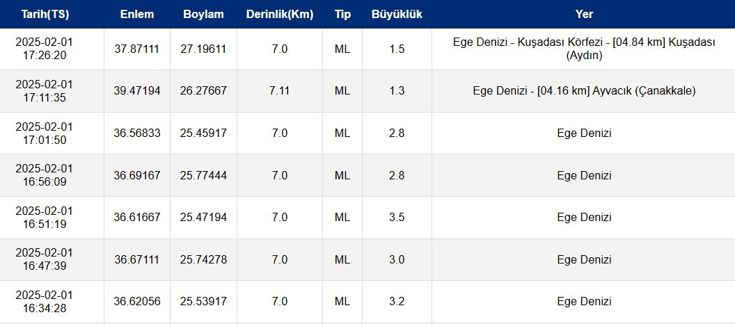 Ege Denizi’nde sabahtan bu yana 32 deprem kaydedildi: Beşik gibi sallanıyor