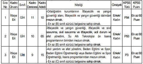 5 ilde KPSS 60 puanla itfaiye eri alınacak: Kadın erkek başvurabilir - Resim : 3