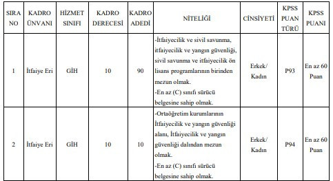 5 ilde KPSS 60 puanla itfaiye eri alınacak: Kadın erkek başvurabilir - Resim : 2