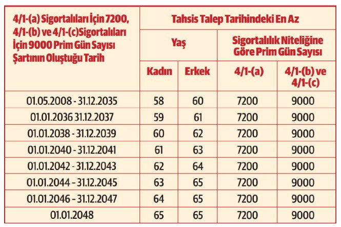 Emeklilik yaşı bu kişiler için yükseldi! İşte 65 yaşında emekli olacaklar