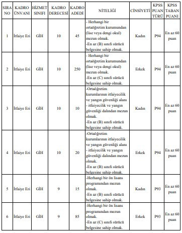 5 ilde KPSS 60 puanla itfaiye eri alınacak: Kadın erkek başvurabilir - Resim : 6