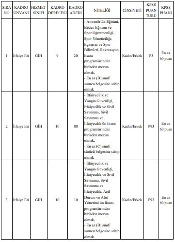 5 ilde KPSS 60 puanla itfaiye eri alınacak: Kadın erkek başvurabilir - Resim : 4