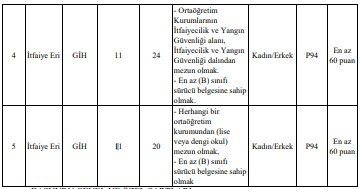 5 ilde KPSS 60 puanla itfaiye eri alınacak: Kadın erkek başvurabilir - Resim : 5