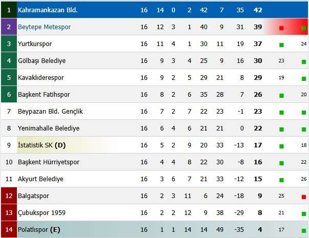 Kahramankazan Belediyespor bu sezon 2.defa yenildi