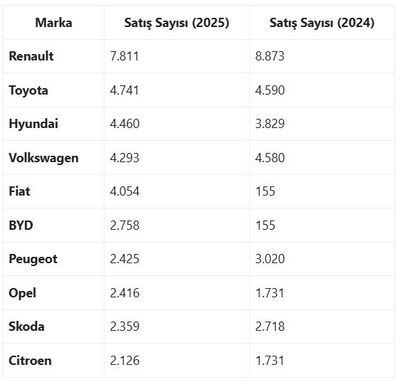 2025 yılının en çok satan sıfır araç modelleri açıklandı!