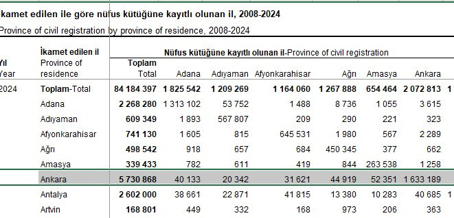 Çankırı, Çorum, Yozgat, Kırşehir! TÜİK son rakamı verdi bakın Ankara'da en çok nereli var?