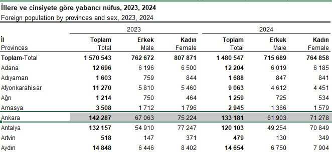 TÜİK resmi rakamı verdi: Ankara'da yaşayan yabancı sayısı belli oldu
