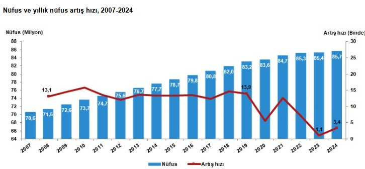 TÜİK açıkladı: Türkiye'nin nüfusu 85 milyon 664 bin 944 kişi oldu