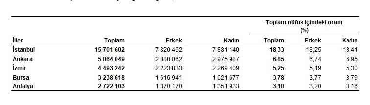 TÜİK açıkladı: Ankara'nın yeni nüfusu belli oldu!