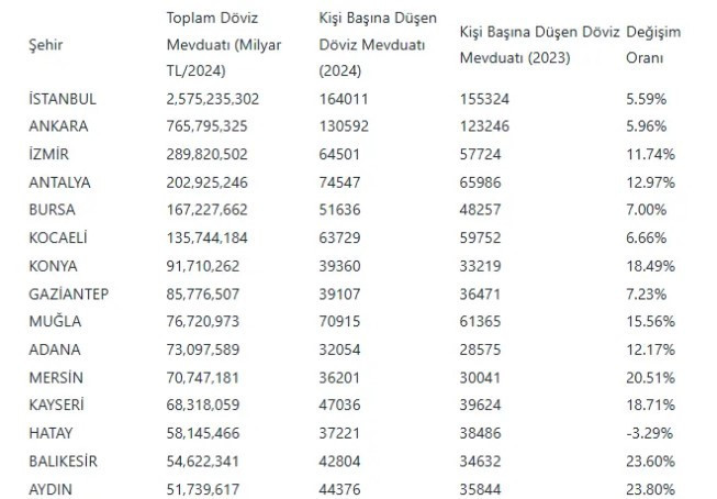 Ankara’nın sırası şaşırttı! Türkiye’nin döviz zengini illeri açıklandı