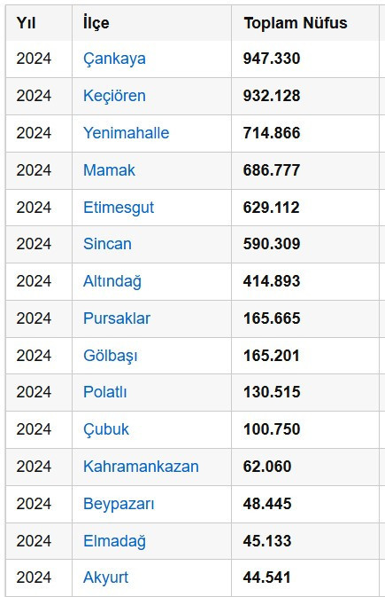 Ankara'da nüfusun en az olduğu ilçe! Bu ilçede sadece 3 bin kişi yaşıyor