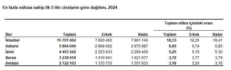 TÜİK resmen açıkladı: 2024 yılında nüfusu en çok artan il Ankara oldu!