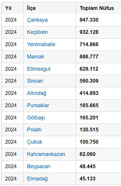 Ankara ilçeleri nüfus verileri! Ankara'nın en büyük ve küçük ilçesi sıralaması