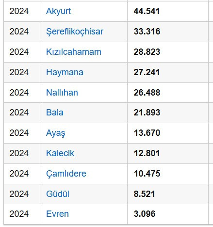 Ankara ilçeleri nüfus verileri! Ankara'nın en büyük ve küçük ilçesi sıralaması - Resim : 2