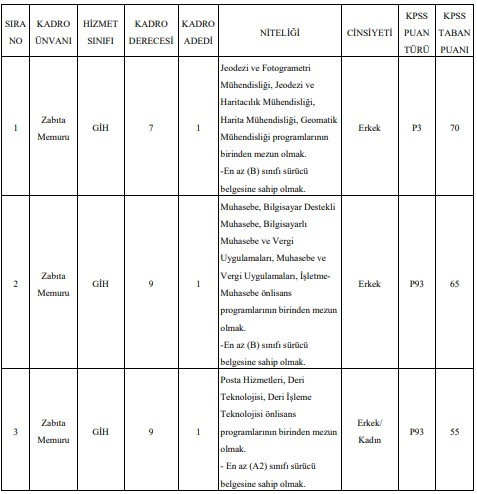 KPSS 55, 65, 75 puanla zabıta memuru alımı yapılacak
