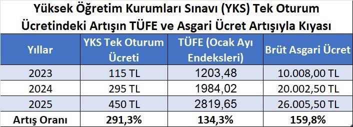 Mansur Yavaş'tan öğrencilere YKS sınav ücreti desteği açıklaması