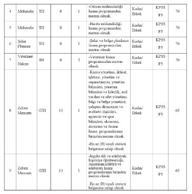 Belediyeye sınavla memur alımı yapılacak: KPSS 65 70 puan şartı var - Resim : 2