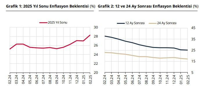 Merkez Bankası 2025 yıl sonu dolar kuru, enflasyon ve faiz beklentisini açıkladı - Resim : 2