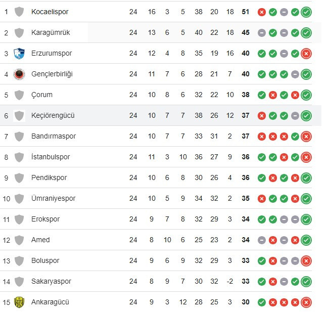 Erkan Sözeri Ankara Keçiörengücü'nü Süper Lig yarışının içinde tutuyor