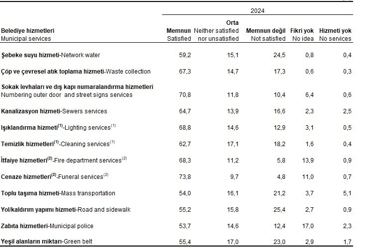 TÜİK açıkladı! Belediyelerin en çok beğenilen ve memnun olunmayan hizmetleri belli oldu - Resim : 2