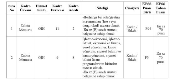 KPSS 70 puanla zabıta memur alımı yapılacak: Lise ve lisans mezunu