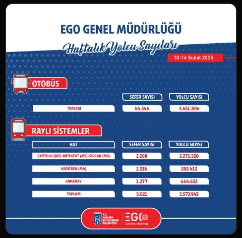 EGO resmi verileri açıkladı! Yolcu taşıma kapasitesi arttı