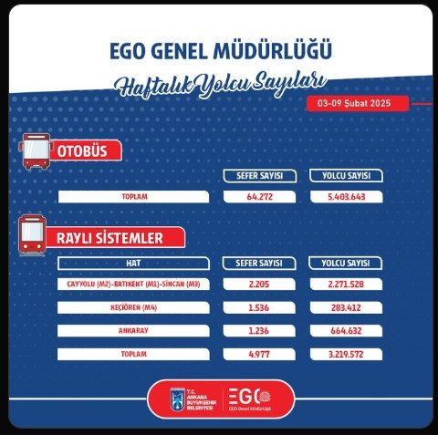 EGO resmi verileri açıkladı! Yolcu taşıma kapasitesi arttı - Resim : 2