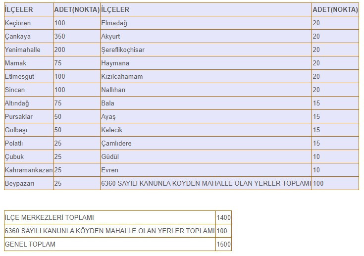 Ankara Büyükşehir Belediyesi 25 ilçenin tamamına elektronik haberleşme istasyonu kuracak!