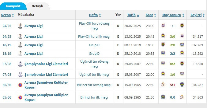 Fenerbahçe - Anderlecht düellosunda 8. randevu: Kanarya turu istiyor!