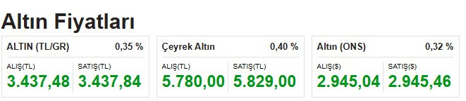 Trump rüzgarını arkasına alan altında yükseliş sürüyor! Altın fiyatları yeni rekorunu kırdı