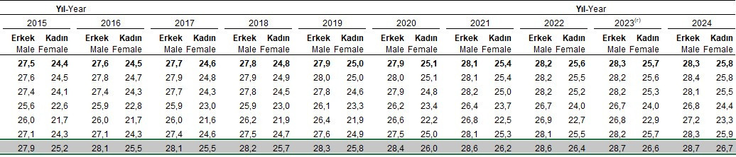 İllere göre ilk evlenme ve boşanma yaşı açıklandı: Ankara ikinci sırada