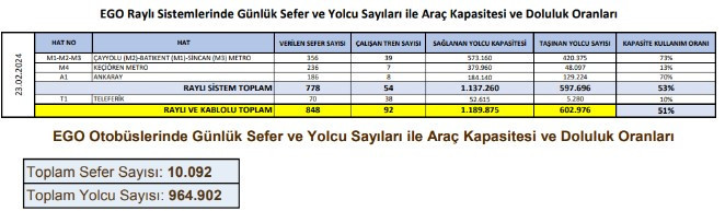 EGO resmi rakamları açıkladı: Ankara'da 1 senede yolcu sayısı ne kadar değişti?