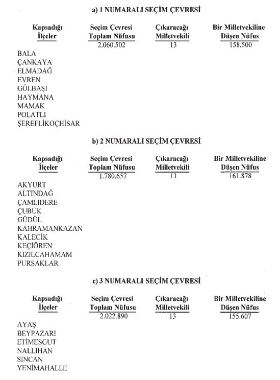 YSK Ankara’nın çıkaracağı milletvekili sayısını değiştirdi