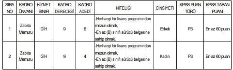 KPSS 60, 65, 70, 80 puanla memur alımları: Tam liste