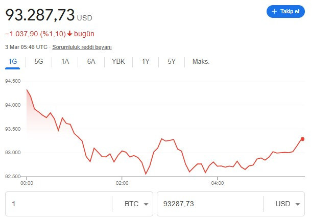 Bitcoin Trump'ın rezerv açıklamasıyla yükseldi