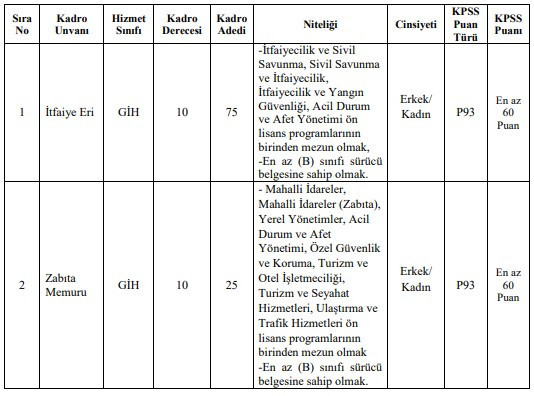 Büyükşehir Belediyesi ve belediye bünyesine memur alınacak: KPSS 55 ve 60 puanla
