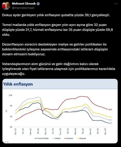 Bakan Şimşek Şubat ayı enflasyon rakamlarını değerlendirdi