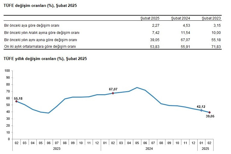 2 aylık enflasyon farkı kaç oldu? Şubat ayı TÜİK TEFE TÜFE memur emekli maaş zammı 2025 hesaplama