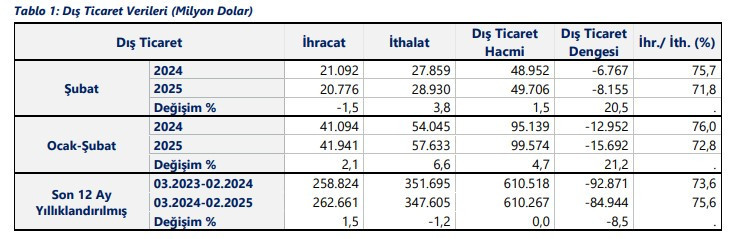 Ankara en çok ihracat yapan 4. il oldu