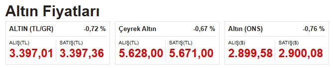 Merkez Bankası faiz kararı sonrası dolar, euro yükseldi altın fiyatları düştü!