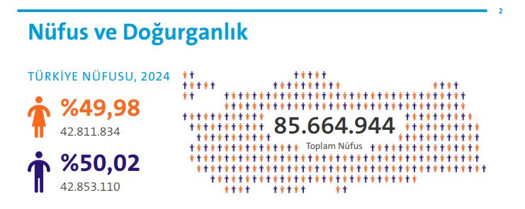 TÜİK açıkladı: Türkiye'nin kadın ve erkek nüfusu belli oldu!