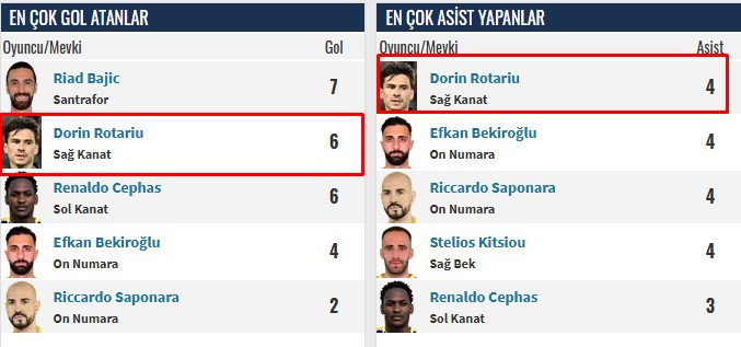 Ankaragücü'nde Rotariu performansıyla ön plana çıkıyor